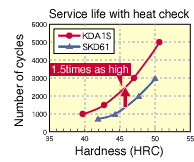 Service life with heat check of kda1s