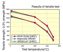 Tensile strength of kda1s