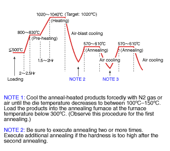Thermal processing characteristics of kda1s