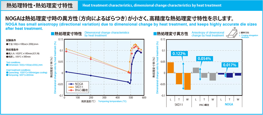 Heat treatment characteristics