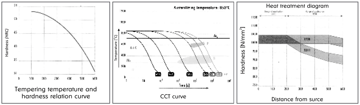 Temperature and hardness curve